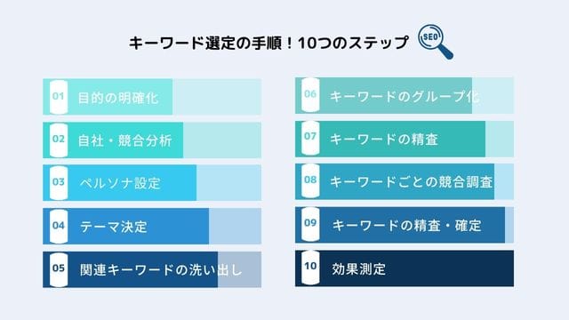 キーワード選定の手順10のステップ